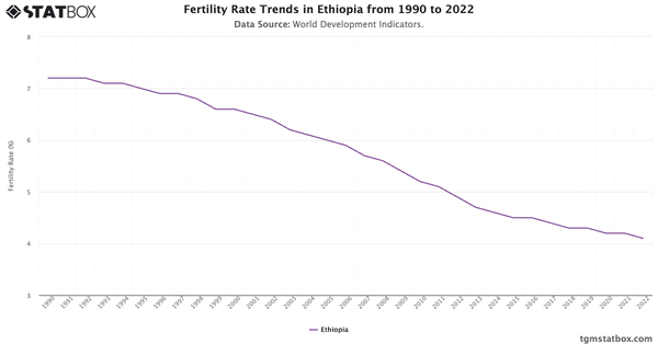 Fertility Rate Trends in Ethiopia from 1990 to 2022|Chart|TGM StatBox