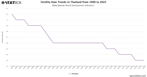 Fertility Rate Trends in Thailand from 1990 to 2022|Chart|TGM StatBox