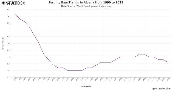 Fertility Rate Trends in Algeria from 1990 to 2022|Chart|TGM StatBox