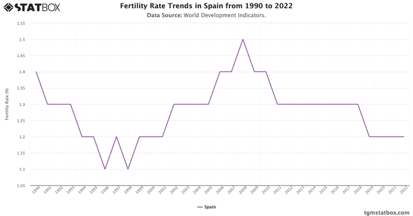 Fertility Rate Trends in Spain from 1990 to 2022|Chart|TGM StatBox