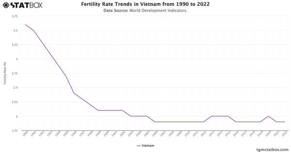 Fertility Rate Trends in Vietnam from 1990 to 2022|Chart|TGM StatBox