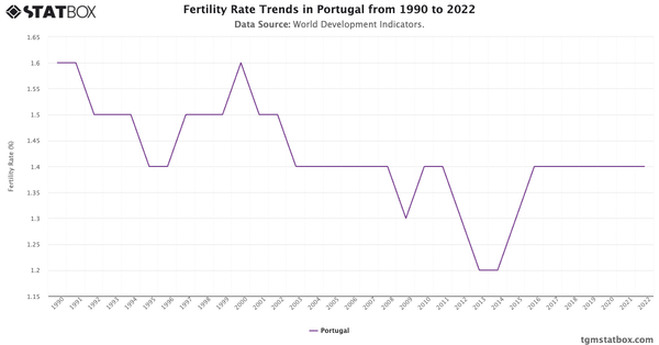 Fertility Rate Trends in Portugal from 1990 to 2022|Chart|TGM StatBox