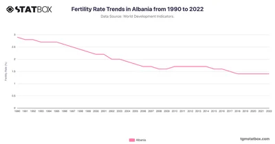 Fertility Rate Trends in Albania from 1990 to 2022