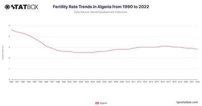 Fertility Rate Trends in Algeria from 1990 to 2022