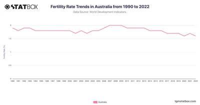 Fertility Rate Trends in Australia from 1990 to 2022