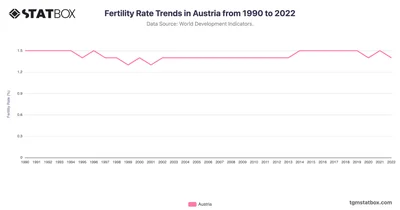 Fertility Rate Trends in Austria from 1990 to 2022