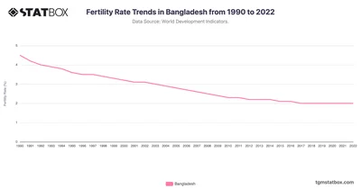 Fertility Rate Trends in Bangladesh from 1990 to 2022