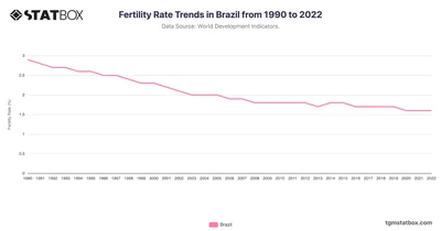 Fertility Rate Trends in Brazil from 1990 to 2022