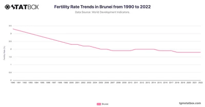 Fertility Rate Trends in Brunei from 1990 to 2022