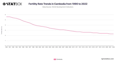 Fertility Rate Trends in Cambodia from 1990 to 2022