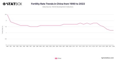 Fertility Rate Trends in China from 1990 to 2022