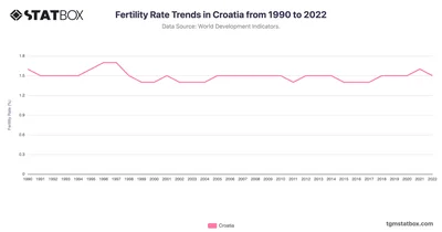 Fertility Rate Trends in Croatia from 1990 to 2022