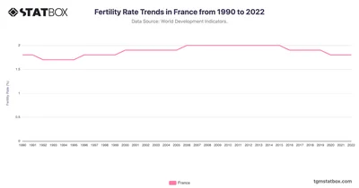 Fertility Rate Trends in France from 1990 to 2022