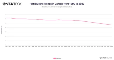 Fertility Rate Trends in Gambia from 1990 to 2022