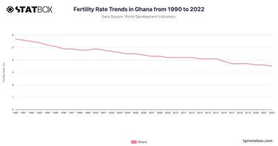 Fertility Rate Trends in Ghana from 1990 to 2022