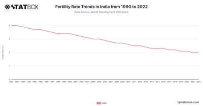 Fertility Rate Trends in India from 1990 to 2022