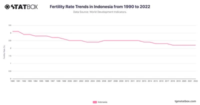 Fertility Rate Trends in Indonesia from 1990 to 2022