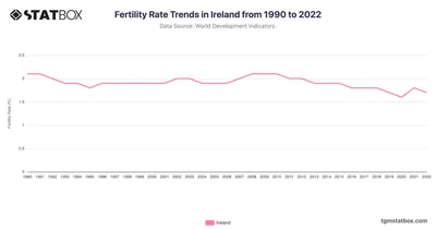 Fertility Rate Trends in Ireland from 1990 to 2022