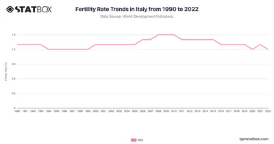 Fertility Rate Trends in Italy from 1990 to 2022