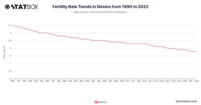 Fertility Rate Trends in Mexico from 1990 to 2022