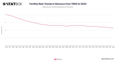 Fertility Rate Trends in Morocco from 1990 to 2022