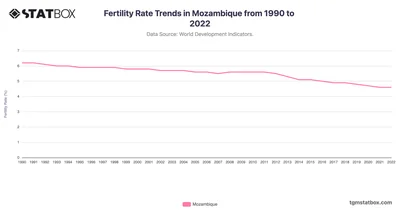 Fertility Rate Trends in Mozambique from 1990 to 2022