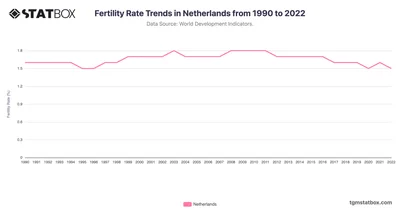 Fertility Rate Trends in Netherlands from 1990 to 2022