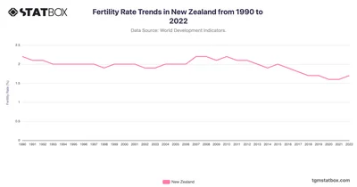 Fertility Rate Trends in New Zealand from 1990 to 2022