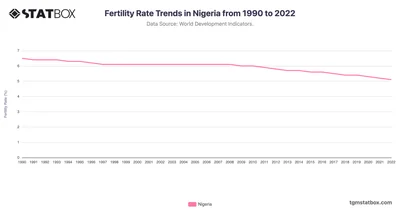 Fertility Rate Trends in Nigeria from 1990 to 2022