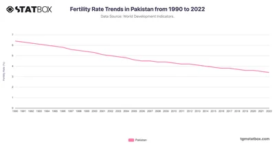 Fertility Rate Trends in Pakistan from 1990 to 2022