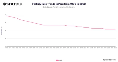 Fertility Rate Trends in Peru from 1990 to 2022