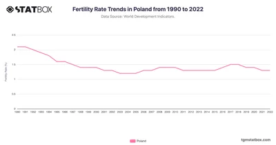 Fertility Rate Trends in Poland from 1990 to 2022
