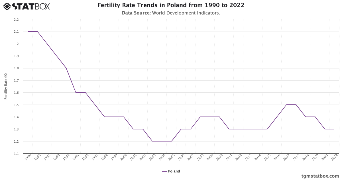 fertility-rate-trends-in-poland-from-1990-to-2022-tgm-statbox