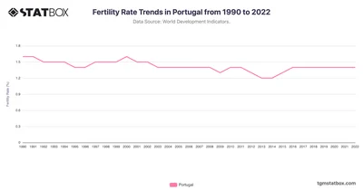 Fertility Rate Trends in Portugal from 1990 to 2022