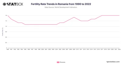 Fertility Rate Trends in Romania from 1990 to 2022