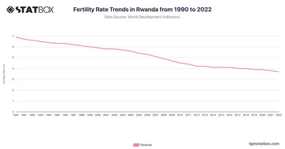 Fertility Rate Trends in Rwanda from 1990 to 2022