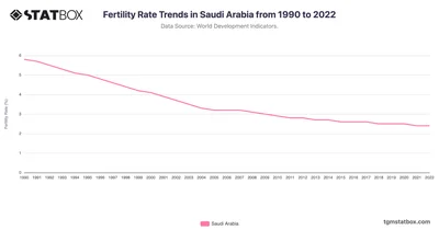 Fertility Rate Trends in Saudi Arabia from 1990 to 2022