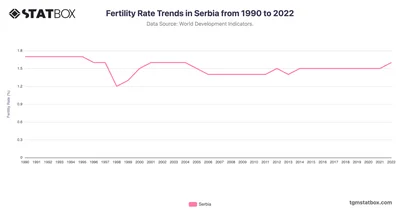 Fertility Rate Trends in Serbia from 1990 to 2022