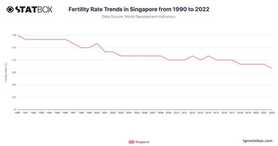 Fertility Rate Trends in Singapore from 1990 to 2022