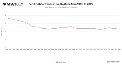 Fertility Rate Trends in South Africa from 1990 to 2022
