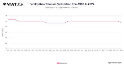Fertility Rate Trends in Switzerland from 1990 to 2022