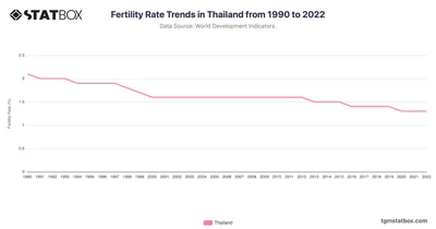 Fertility Rate Trends in Thailand from 1990 to 2022