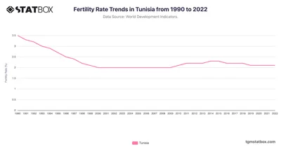 Fertility Rate Trends in Tunisia from 1990 to 2022