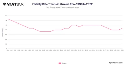 Fertility Rate Trends in Ukraine from 1990 to 2022