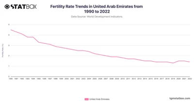 Fertility Rate Trends in United Arab Emirates from 1990 to 2022