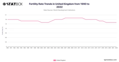 Fertility Rate Trends in United Kingdom from 1990 to 2022