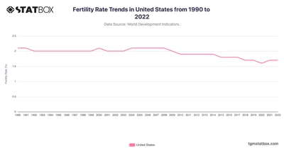 Fertility Rate Trends in United States from 1990 to 2022