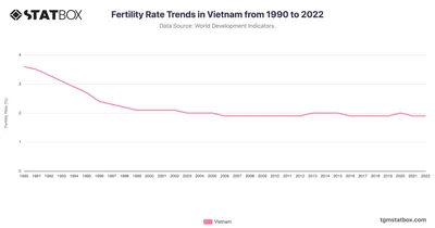 Fertility Rate Trends in Vietnam from 1990 to 2022