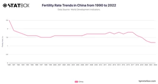 Fertility Rate Trends in China from 1990 to 2022
