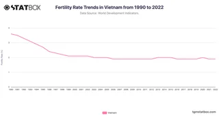 Fertility Rate Trends in Vietnam from 1990 to 2022